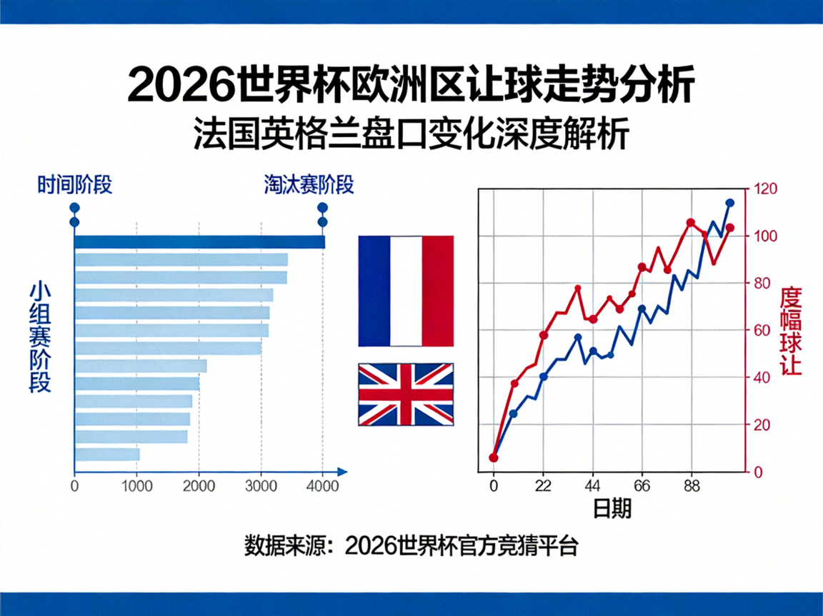 2026世界杯欧洲区让球走势分析，法国英格兰盘口变化深度解析