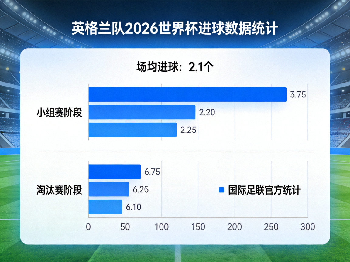 英格兰队进球数据统计，2026世界杯场均进球2.1个